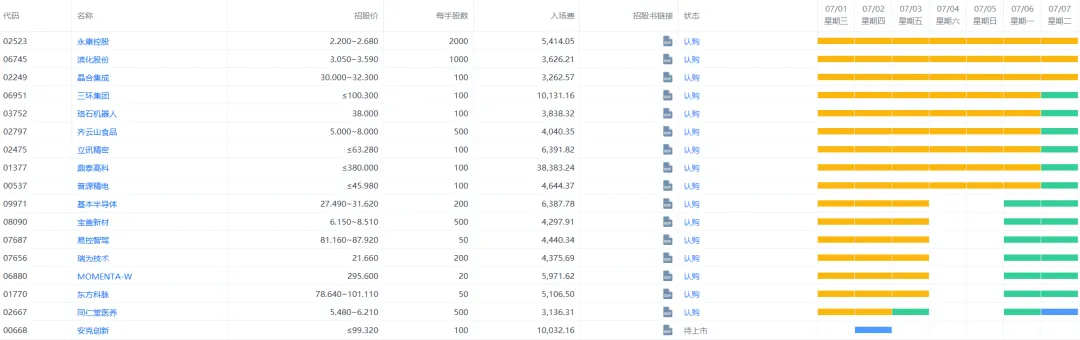 港股打新｜16 只新股五大段位，最终模拟申购排序