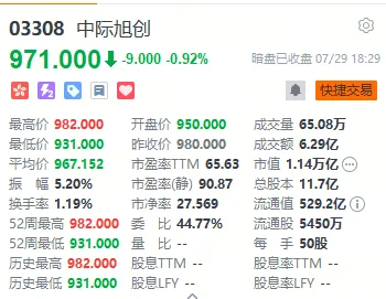 港股打新｜中际旭创暗盘收 971，明天开盘看什么？