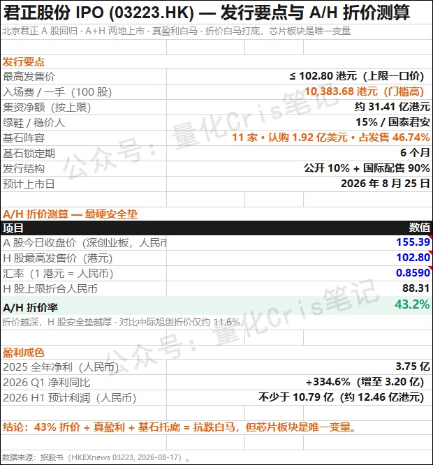 港股打新｜君正股份：H1 赚10个亿的白马，芯片股里怎么打？