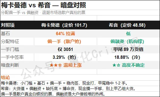 港股打新暗盘预测｜梅卡曼德 vs 希音：一个稳，一个悬