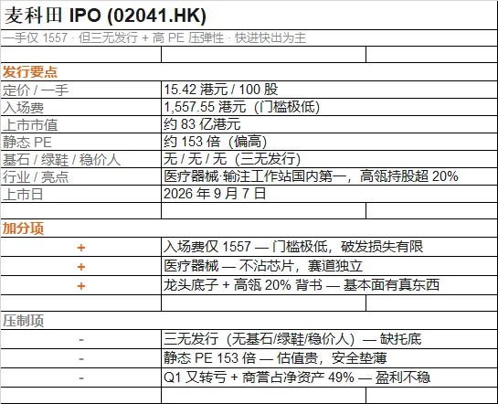 港股打新｜麦科田：一手才 1557，但无基石、无绿鞋、高 PE,该怎么打？