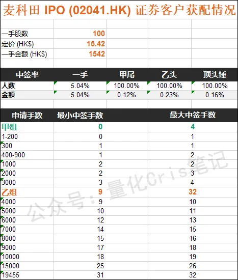 港股打新：麦科田，好中的票暗盘怎么走？
